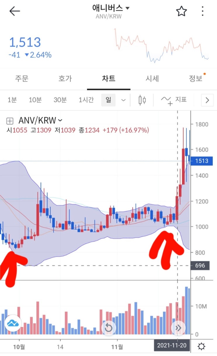 애니버스 (ANV) 코인 알아보기 & 볼린저밴드 활용하여 매수포지션 선택 해보기.