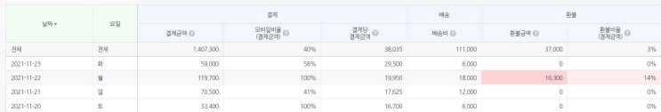  스마트스토어 위탁판매 수익 OOOO으로 매출 100만원 만들기