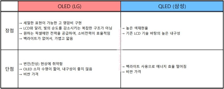 OLED와 QLED (Feat. LG, 삼성)