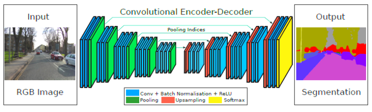 [논문 리뷰] SegNet: A Deep Convolutional Encoder-Decoder Architecture for Image Segmentation