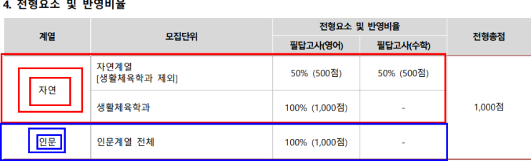  한국 최초 전자공학과 광운대 편입 분석[광운대학교 편입]
