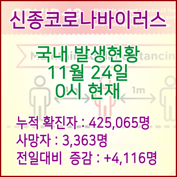  코로나19(코로나바이러스) 11월 24일 0시 신규확진자 4,116명 / 사망자 3,363명