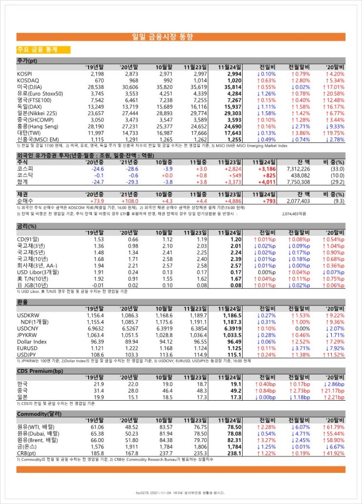  금융시장동향(21.11.24), 금융위원회