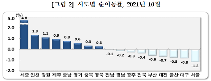 2021년 10월 국내인구이동 결과_통계청 2021년 10월 국내인구이동 결과_통계청