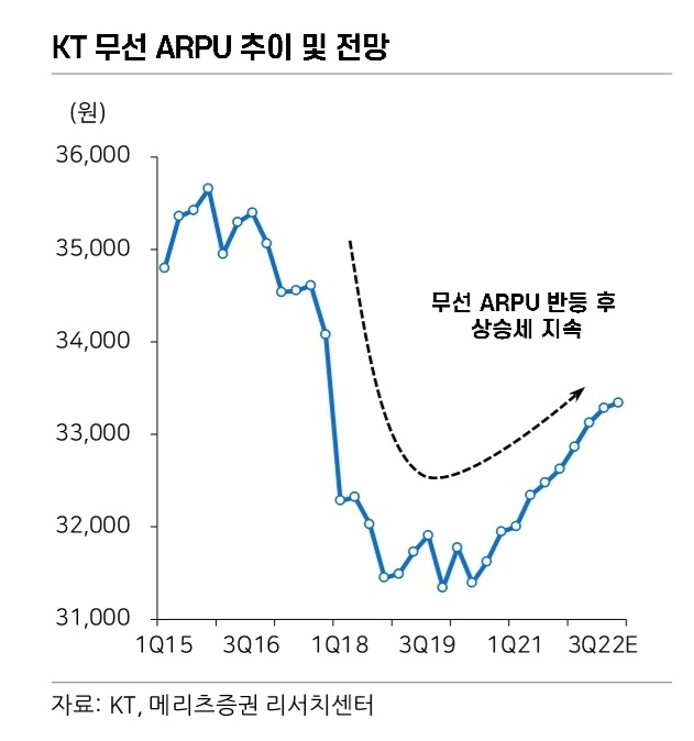  KT 종목분석 4편 - 오히려 좋은 KT
