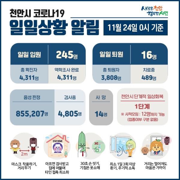  천안시 코로나19 확진자 245명 발생(글로벌회개영성교회발 집단감염)
