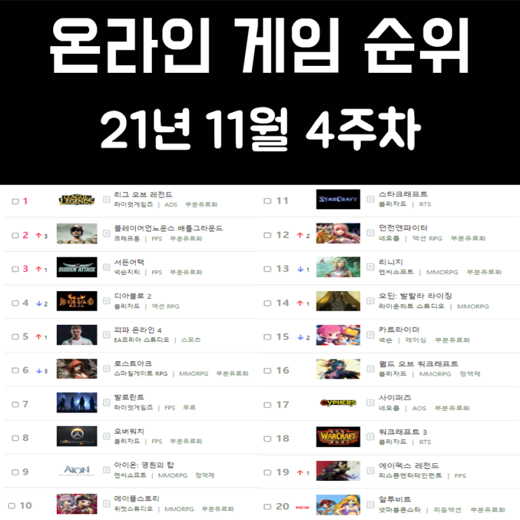 온라인 게임 순위 21년 11월 4주차 온라인 게임 순위 21년 11월 4주차