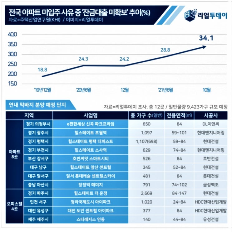  대출규제에···미입주자 10명 중 3명 "잔금대출 못했다"