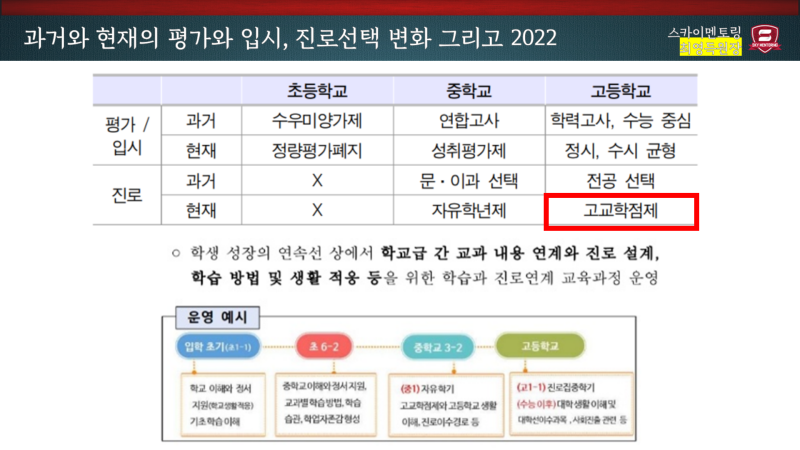 2022개정교육과정 총론 주요사항 발표 (1. 2022 개정 교육과정 "고교학점제"의 당위성을 보여주고 적용에 주력하기)