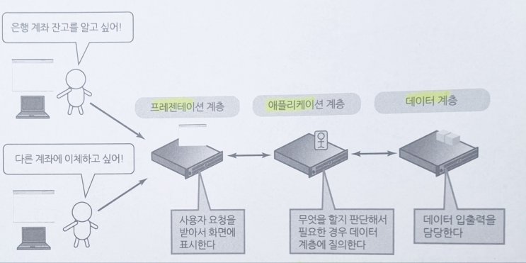  3계층형(3티어, 3-Tier) 아키텍처