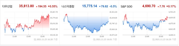 <뉴욕 증시> 국채수익률 상승, 기술주 하락 <뉴욕 증시> 국채수익률 상승, 기술주 하락