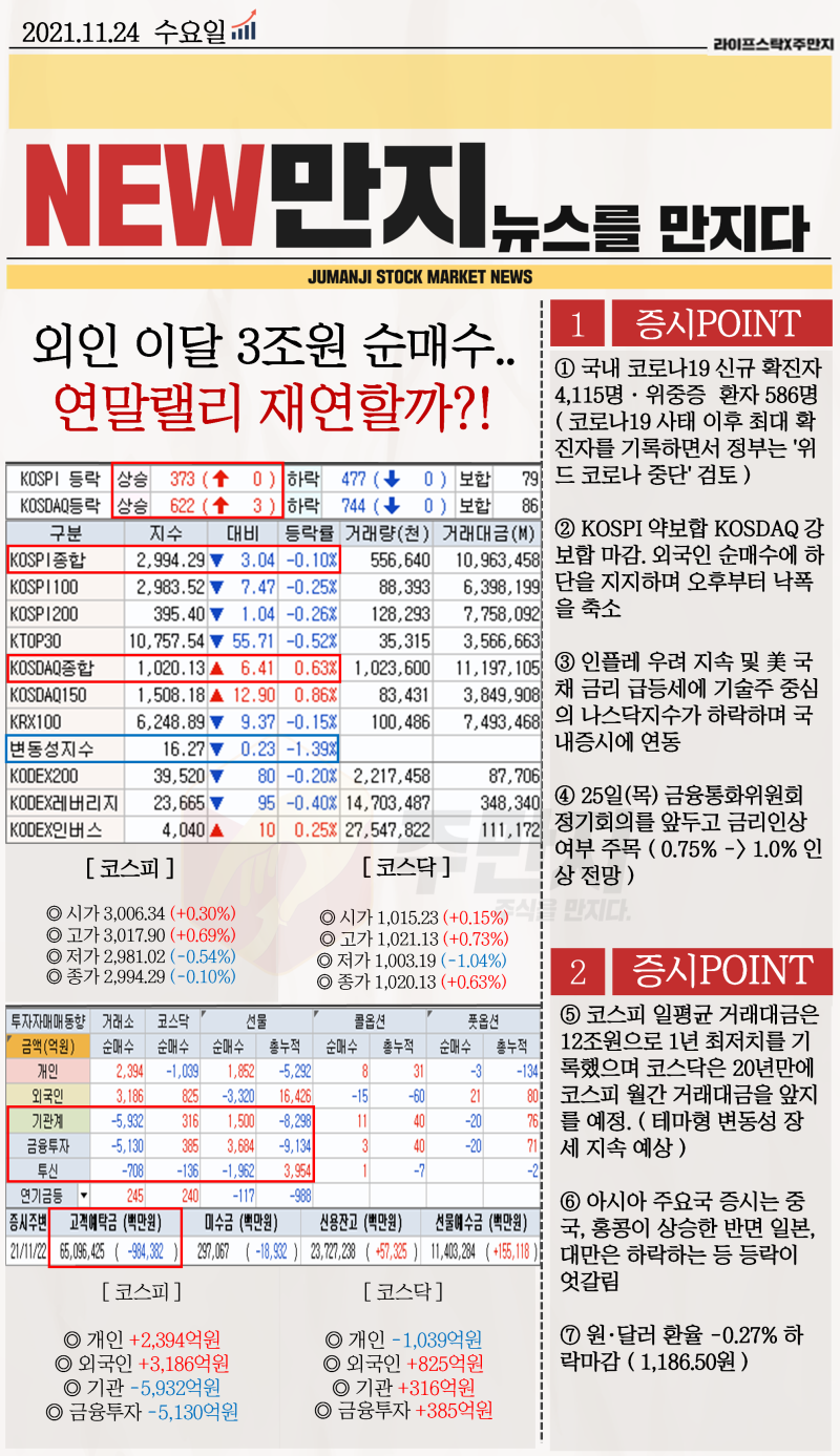 라이프스탁 』 외인 이달 3조원 순매수.. 연말랠리 재연할까? : 네이버 블로그