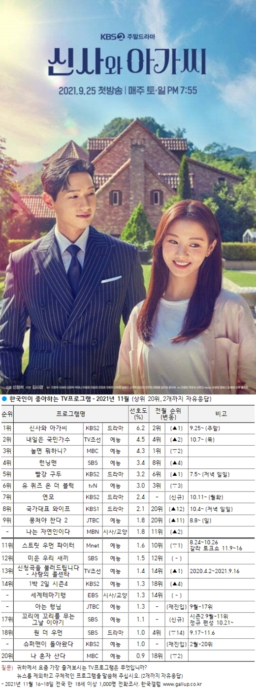'신사와 아가씨' 한국인이 좋아하는 TV프로 1위... '신사와 아가씨' 한국인이 좋아하는 TV프로 1위...