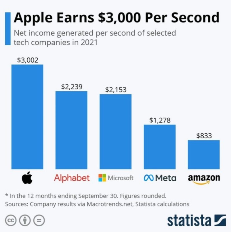 Net income generated per second of selected tech companies in 2021