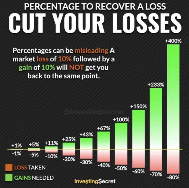 % to recover a Loss
