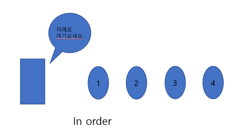 In turn, In order, In sequence - 혼란스러운 뜻 한방에 이미지로 기억하기 : 네이버 블로그
