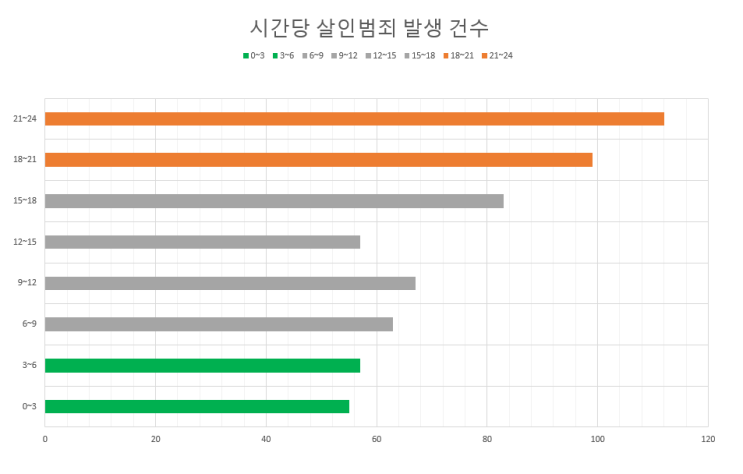  안전한 귀가시간은 언제일까 (살인범죄 시간 2020 경찰범죄통계)