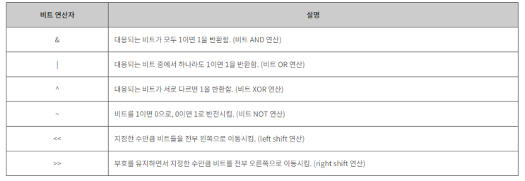  비트연산자의 활용 이유