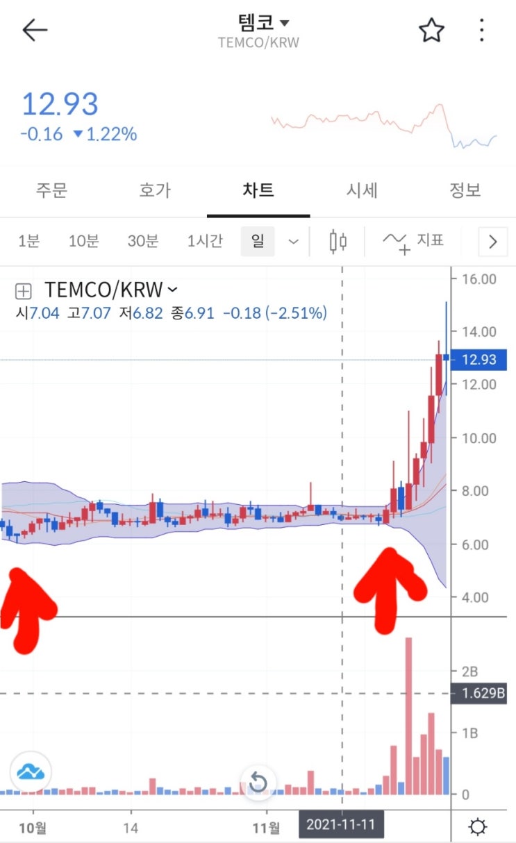  템코 (TEMCO) 코인 알아보기 & 볼린저밴드 활용하여 매수포지션 선택 해보기.