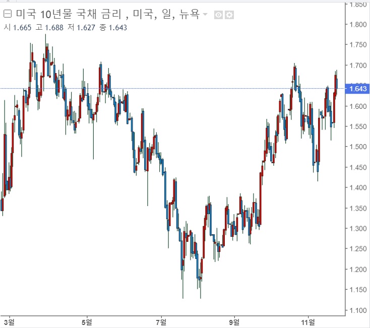 &lt;뉴욕 증시&gt; 국채수익률 진정, 기술주 상승