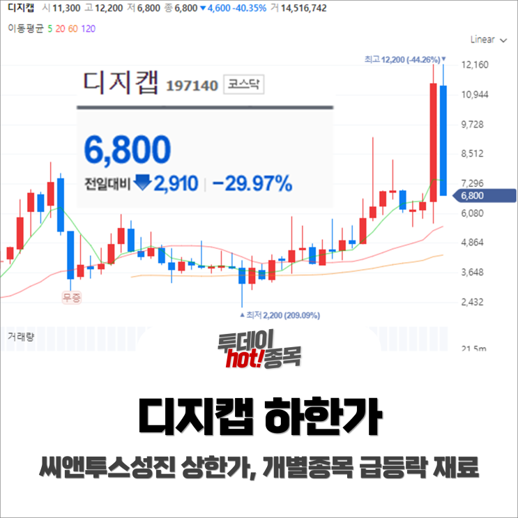 [오전장 특징주] 디지캡 하한가, 씨앤투스성진 상한가! 개별종목 급등락 재료