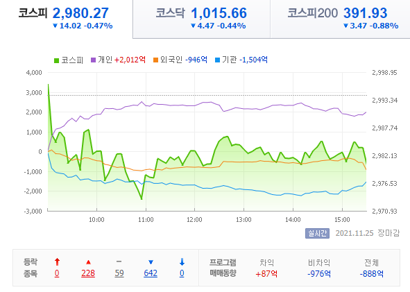  21.11.25 국내 증시 - 1.00%