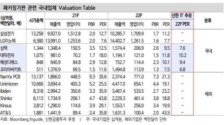 패키징 기판 빅싸이클이 온다 -- 관련주는? 패키징 기판 빅싸이클이 온다 -- 관련주는?