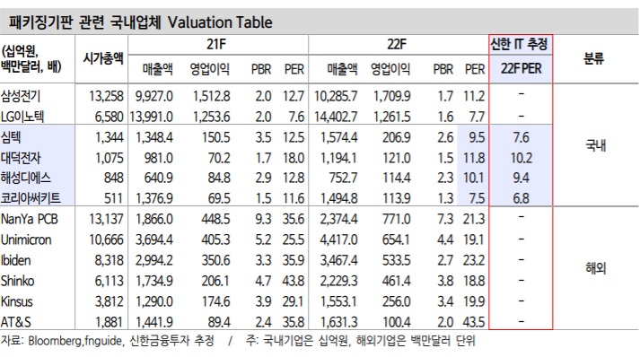 패키징 기판 빅싸이클이 온다 -- 관련주는?