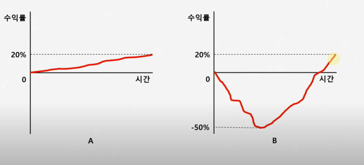  손실 종목 절대 손절하지 마라