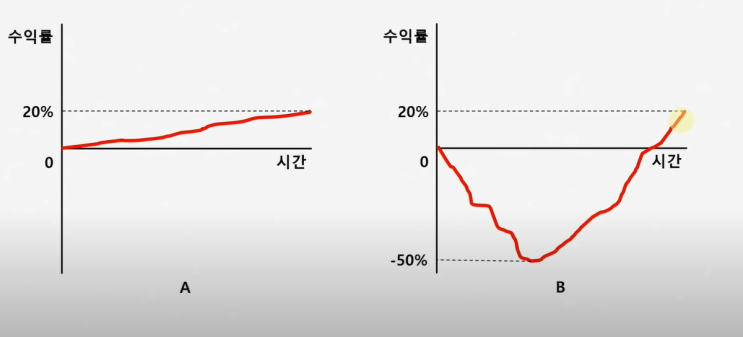 손실 종목 절대 손절하지 마라