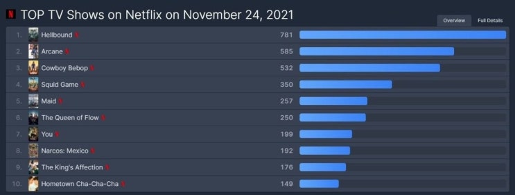 2021년 11월 말 기준 넷플릭스 월드랭킹 top10 정리