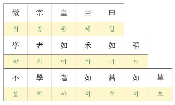 휘종황제왈 학자여화여도 불학자여호여초 여화여도혜 국지정량 세지대보 여호여초혜 경자증혐 서자번뇌 타일면장 이지이로