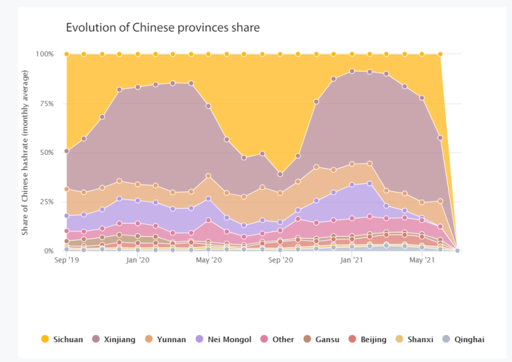  중국발 비트코인 해시레이트 대이동(The great China hashrate migration) ft. Antifragile