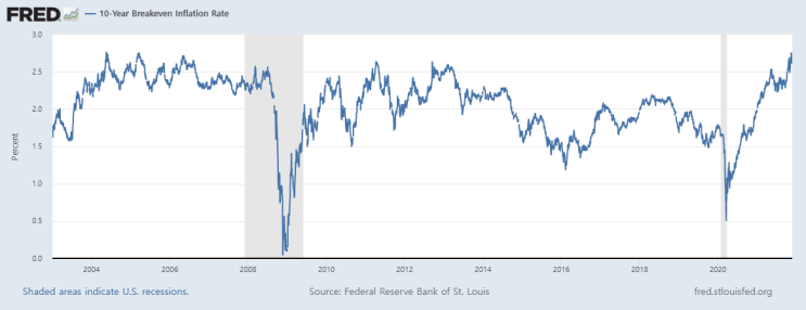  기대 인플레이션율(10-Year Breakeven Inflation Rate) 조회