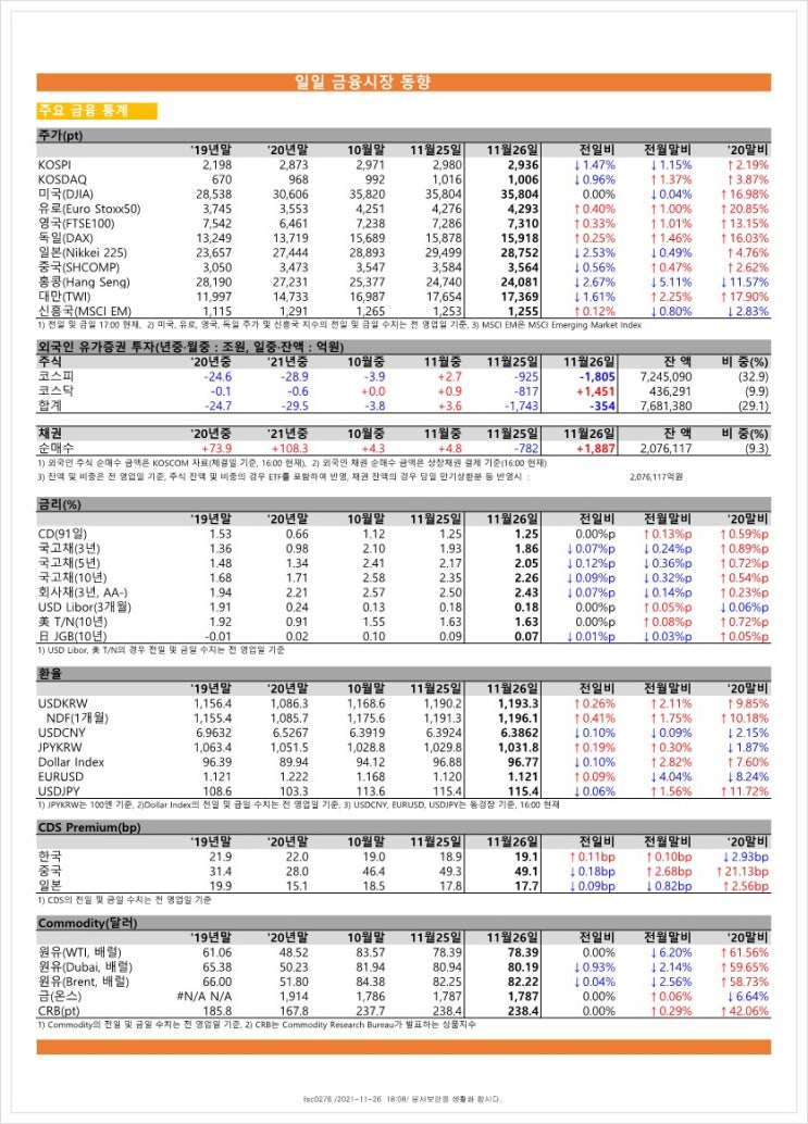  금융시장동향(21.11.26), 금융위원회