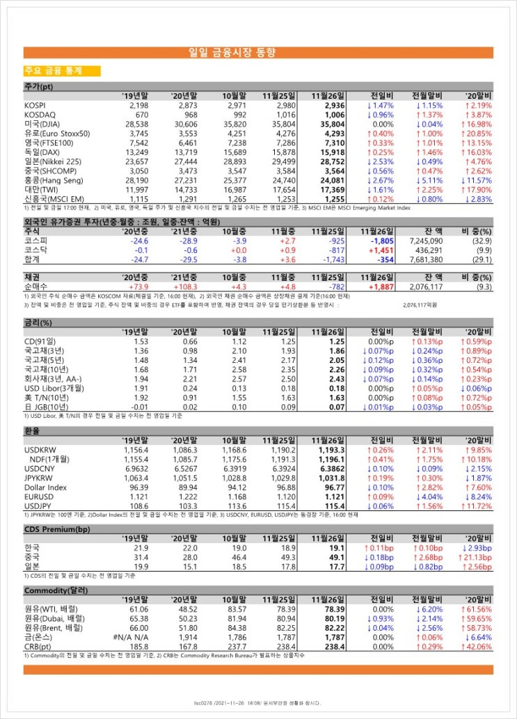 금융시장동향(21.11.26), 금융위원회