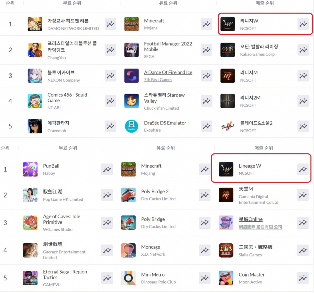  3주 연속 시장 1위 엔씨 ‘리니지W’