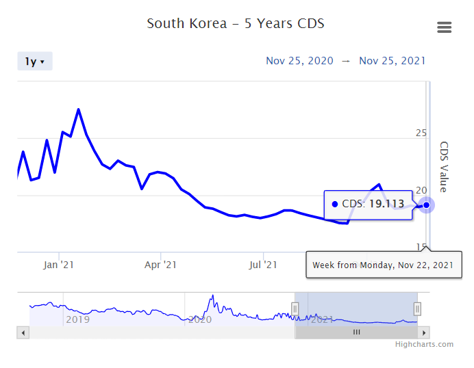한국 CDS 프리미엄(Credit Default Swap) 조회, 신용부도스왑