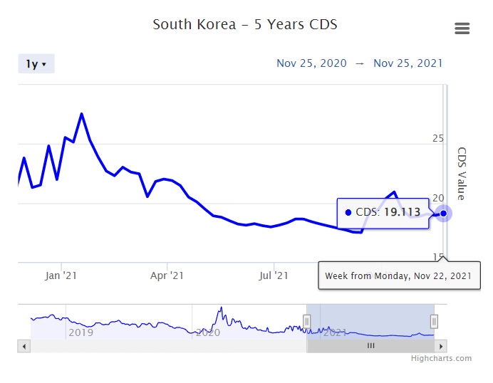  한국 CDS 프리미엄(Credit Default Swap) 조회, 신용부도스왑