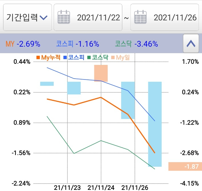  11/22 ~ 11/26 투자 일지