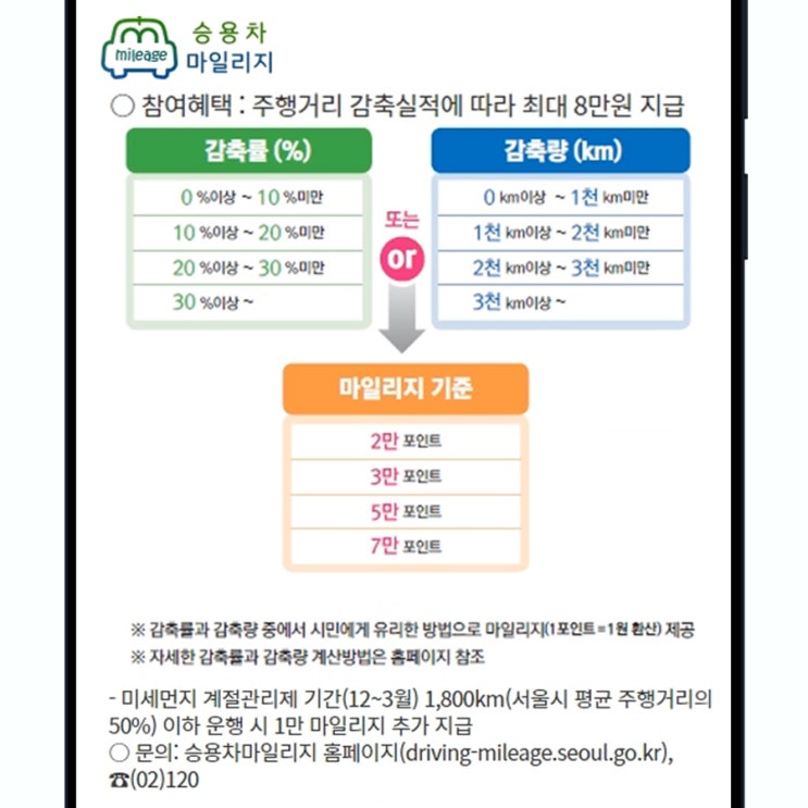 서울시 승용차마일리지 에코 마일리지 계절관리제 참여하고 2만원 받아보기 서울시 승용차마일리지 에코 마일리지 계절관리제 참여하고 2만원 받아보기