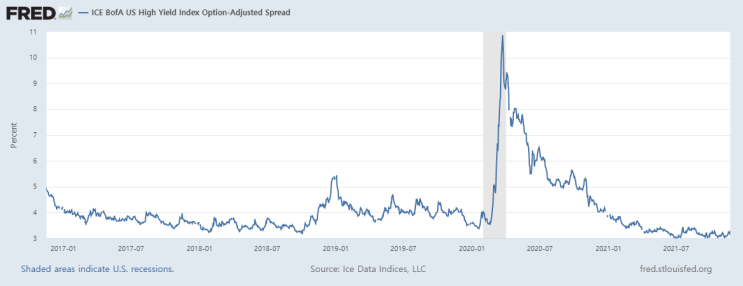하이일드 스프레드(ICE BofA US High Yield Index Option-Adjusted Spread) 조회