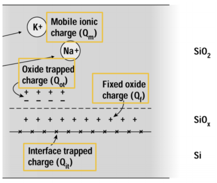 반도체 전공정 ② - 5. Oxidation 공정 - Oxide Charge(Fixed Oxide, Interface, Mobile  등), PMA, FGA
