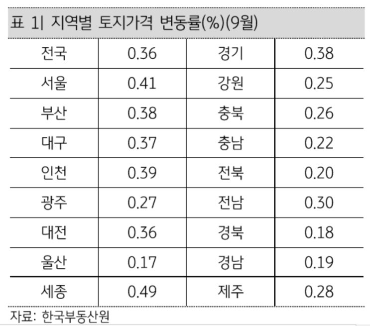  토지가격 수도권을 중심으로 급등하고 있다.