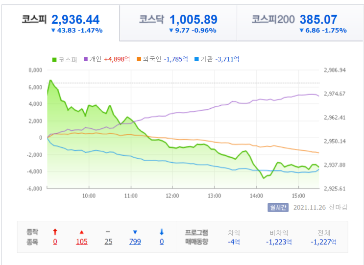  20211126(금) 마감시황 : 시장하락, 위메이드, 컴투스, 게임빌, 씨젠, NFT