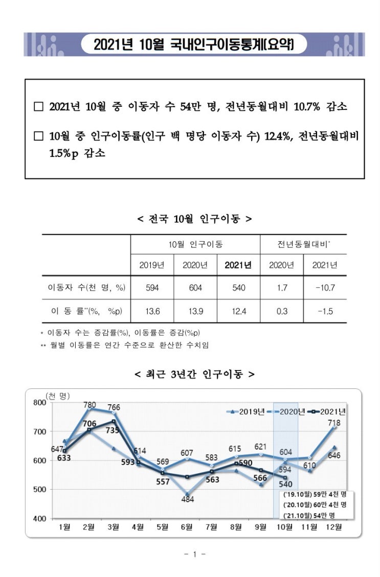 2021년 10월 국내인구이동 수 률 순 서울 경기 부산 대구 인천 광주 대전 울산 세종 통계청