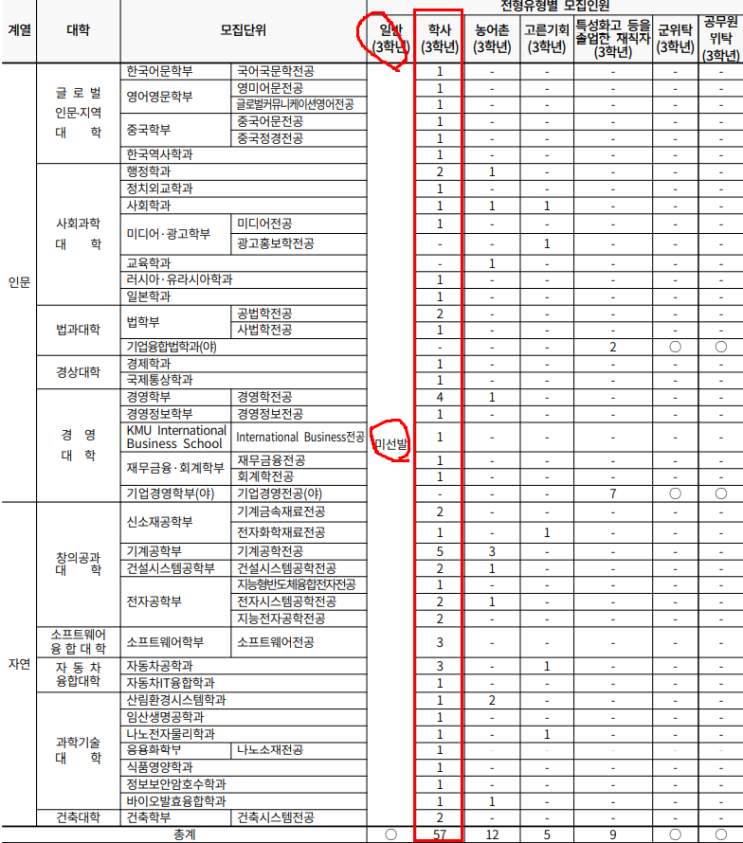  2022 국민대 편입요강 [국민대학교 편입 모집요강/일반편입 미선발]