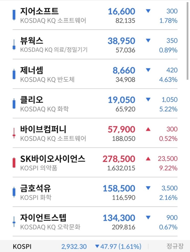  델타변이보다 강력한 코로나 누 변이 소식에 흔들리는 주식시장(sk바이오이언스, 대주전자재료는 강세)