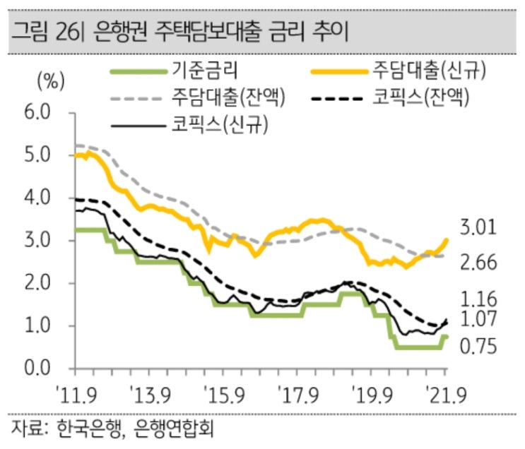  주택담보대출 대출금리 인상!