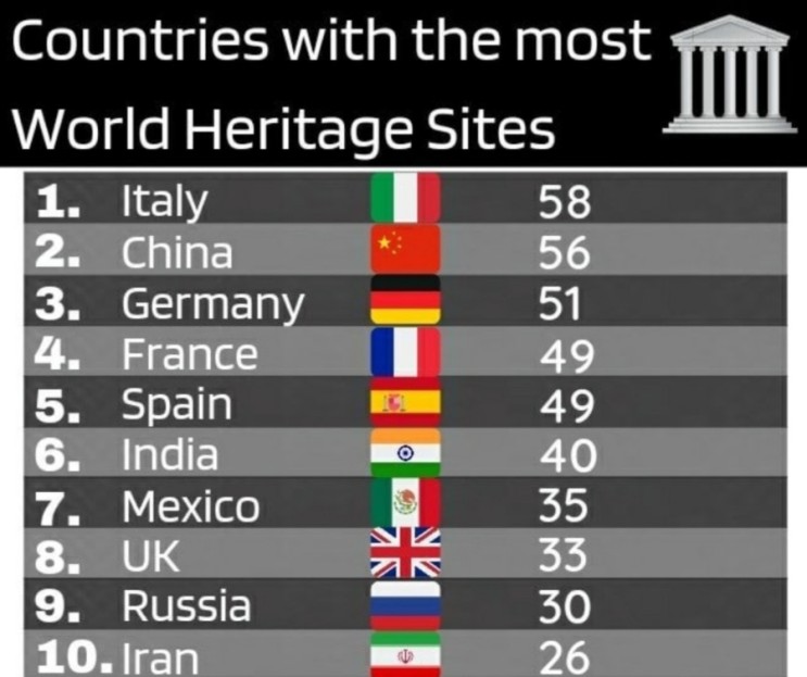 Countries with the most World Heritage Site